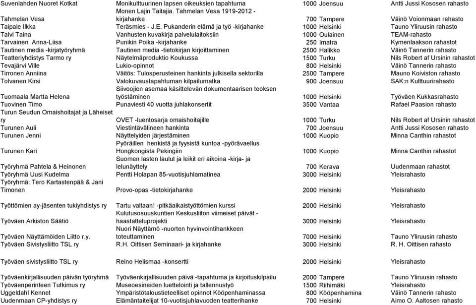 Pukanderin elämä ja työ -kirjahanke 1000 Helsinki Tauno Yliruusin rahasto Talvi Taina Vanhusten kuvakirja palvelulaitoksiin 1000 Oulainen TEAM-rahasto Tarvainen Anna-Liisa Punikin Poika -kirjahanke