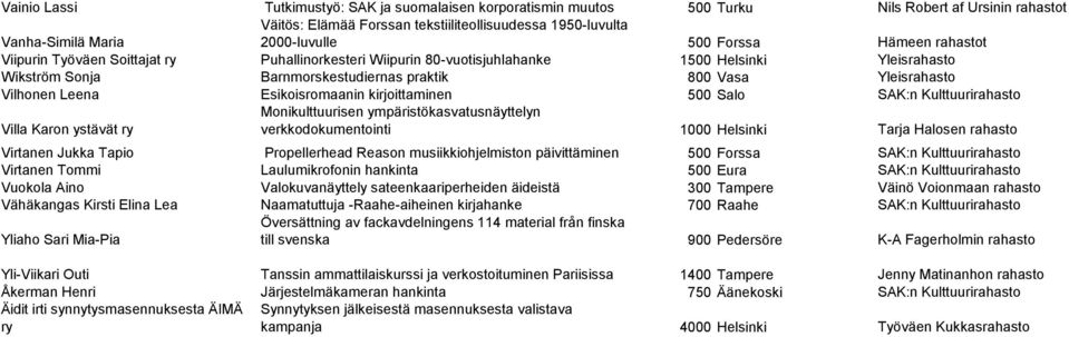 Vilhonen Leena Esikoisromaanin kirjoittaminen 500 Salo SAK:n Kulttuurirahasto Villa Karon ystävät ry Monikulttuurisen ympäristökasvatusnäyttelyn verkkodokumentointi 1000 Helsinki Tarja Halosen