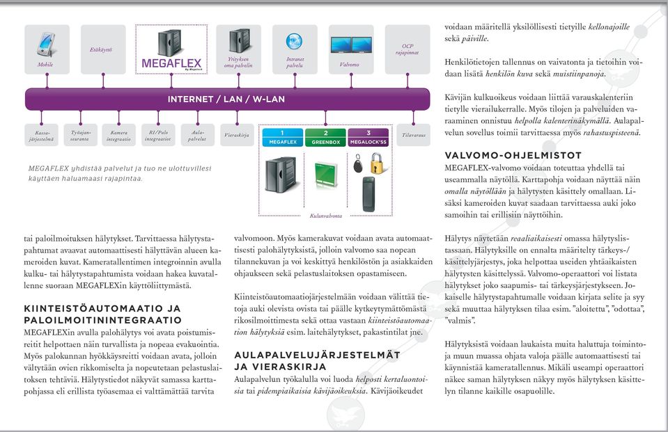 Kamera integraatio RI/Palo integraatiot INTERNET / LAN / W-LAN Kassajärjestelmä Työajanseuranta Aulapalvelut Vieraskirja 1 MEGAFLEX 2 GREENBOX 3 MEGALOCK SS Tilavaraus Kävijän kulkuoikeus voidaan