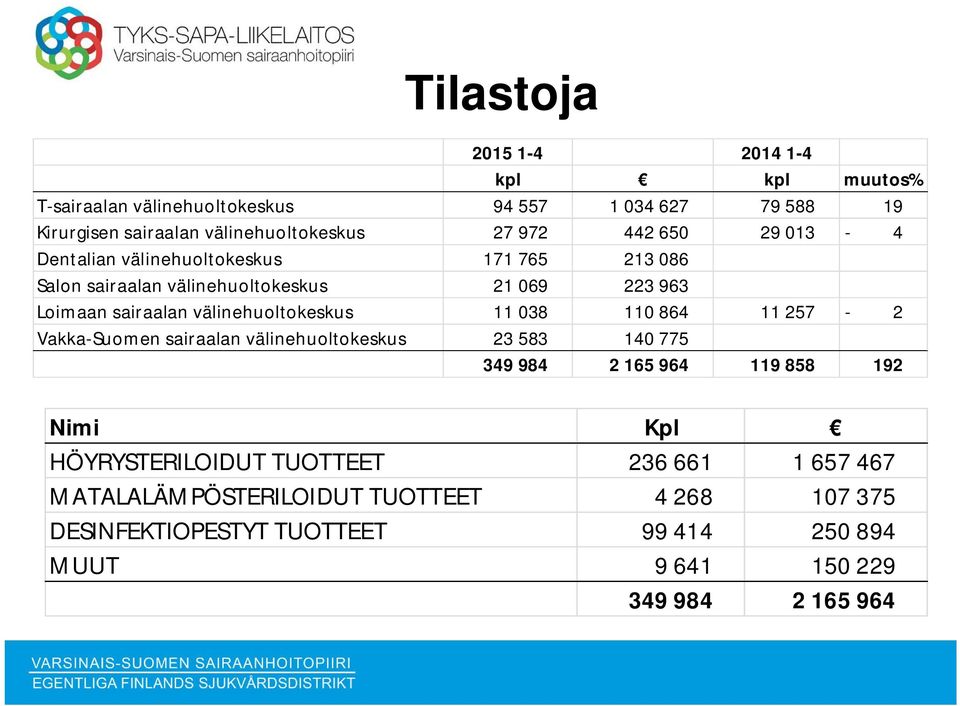 välinehuoltokeskus 11 038 110 864 11 257-2 Vakka-Suomen sairaalan välinehuoltokeskus 23 583 140 775 349 984 2 165 964 119 858 192 Nimi Kpl