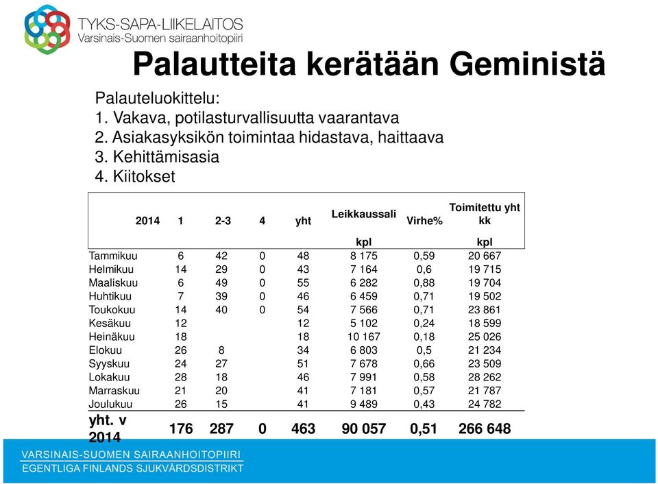 19 704 Huhtikuu 7 39 0 46 6 459 0,71 19 502 Toukokuu 14 40 0 54 7 566 0,71 23 861 Kesäkuu 12 12 5 102 0,24 18 599 Heinäkuu 18 18 10 167 0,18 25 026 Elokuu 26 8 34 6 803 0,5 21