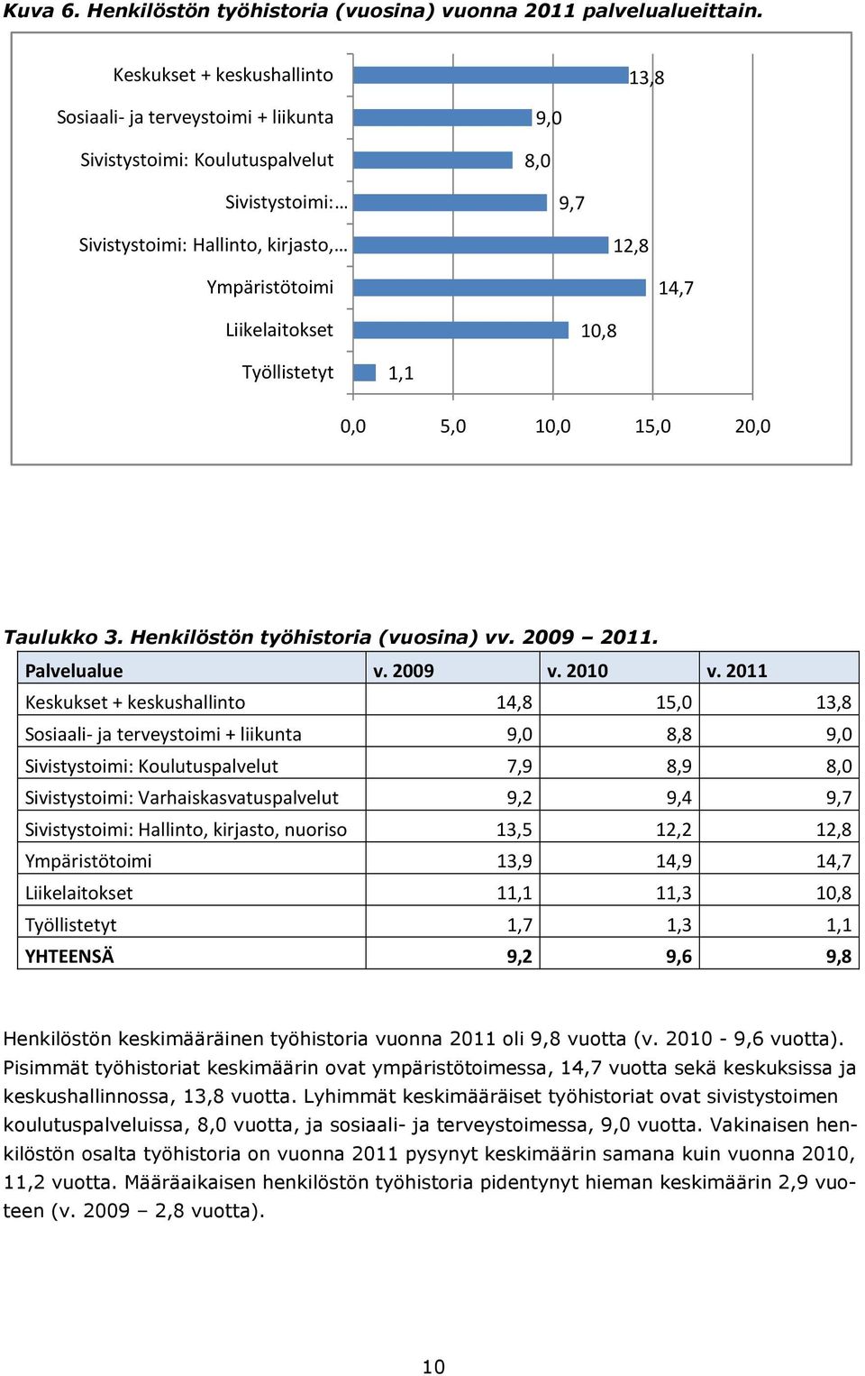 Liikelaitokset 10,8 Työllistetyt 1,1 0,0 5,0 10,0 15,0 20,0 Taulukko 3. Henkilöstön työhistoria (vuosina) vv. 2009 2011. Palvelualue v. 2009 v. 2010 v.