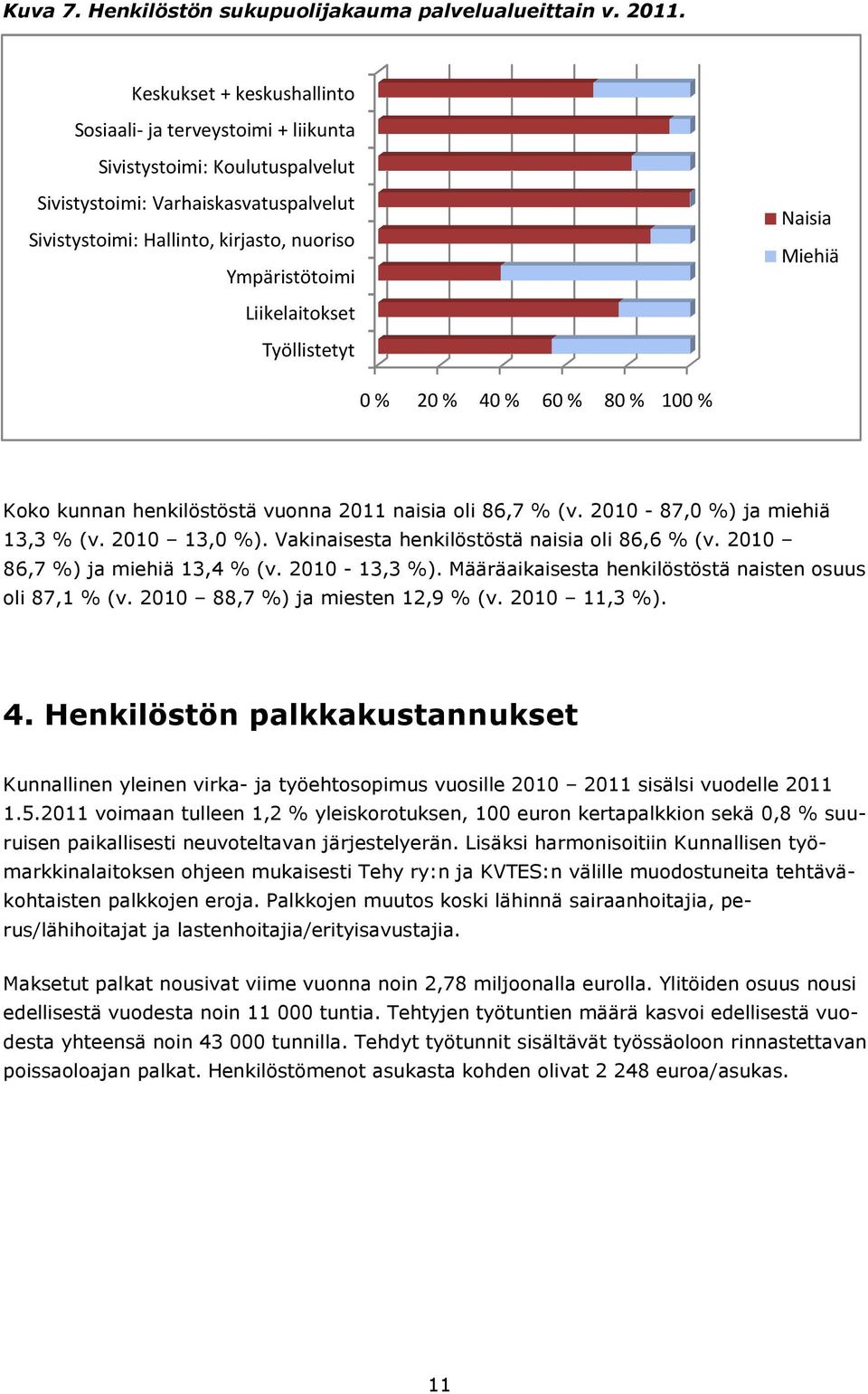 Liikelaitokset Työllistetyt Naisia Miehiä 0 % 20 % 40 % 60 % 80 % 100 % Koko kunnan henkilöstöstä vuonna 2011 naisia oli 86,7 % (v. 2010-87,0 %) ja miehiä 13,3 % (v. 2010 13,0 %).