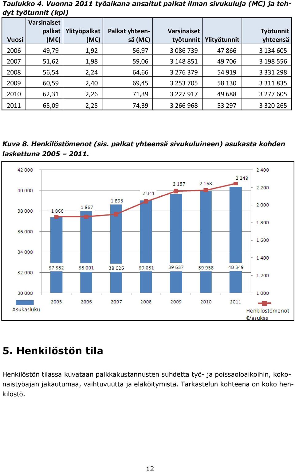 yhteensä 2006 49,79 1,92 56,97 3 086 739 47 866 3 134 605 2007 51,62 1,98 59,06 3 148 851 49 706 3 198 556 2008 56,54 2,24 64,66 3 276 379 54 919 3 331 298 2009 60,59 2,40 69,45 3 253 705 58 130 3