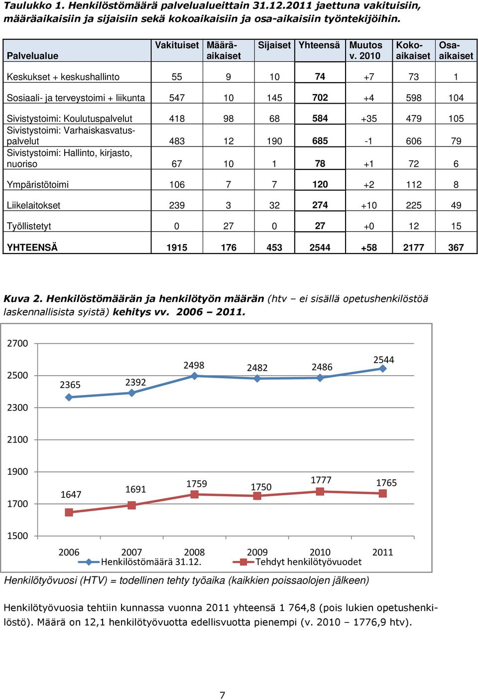 98 68 584 +35 479 105 Sivistystoimi: Varhaiskasvatuspalvelut 483 12 190 685-1 606 79 Sivistystoimi: Hallinto, kirjasto, nuoriso 67 10 1 78 +1 72 6 Ympäristötoimi 106 7 7 120 +2 112 8 Liikelaitokset