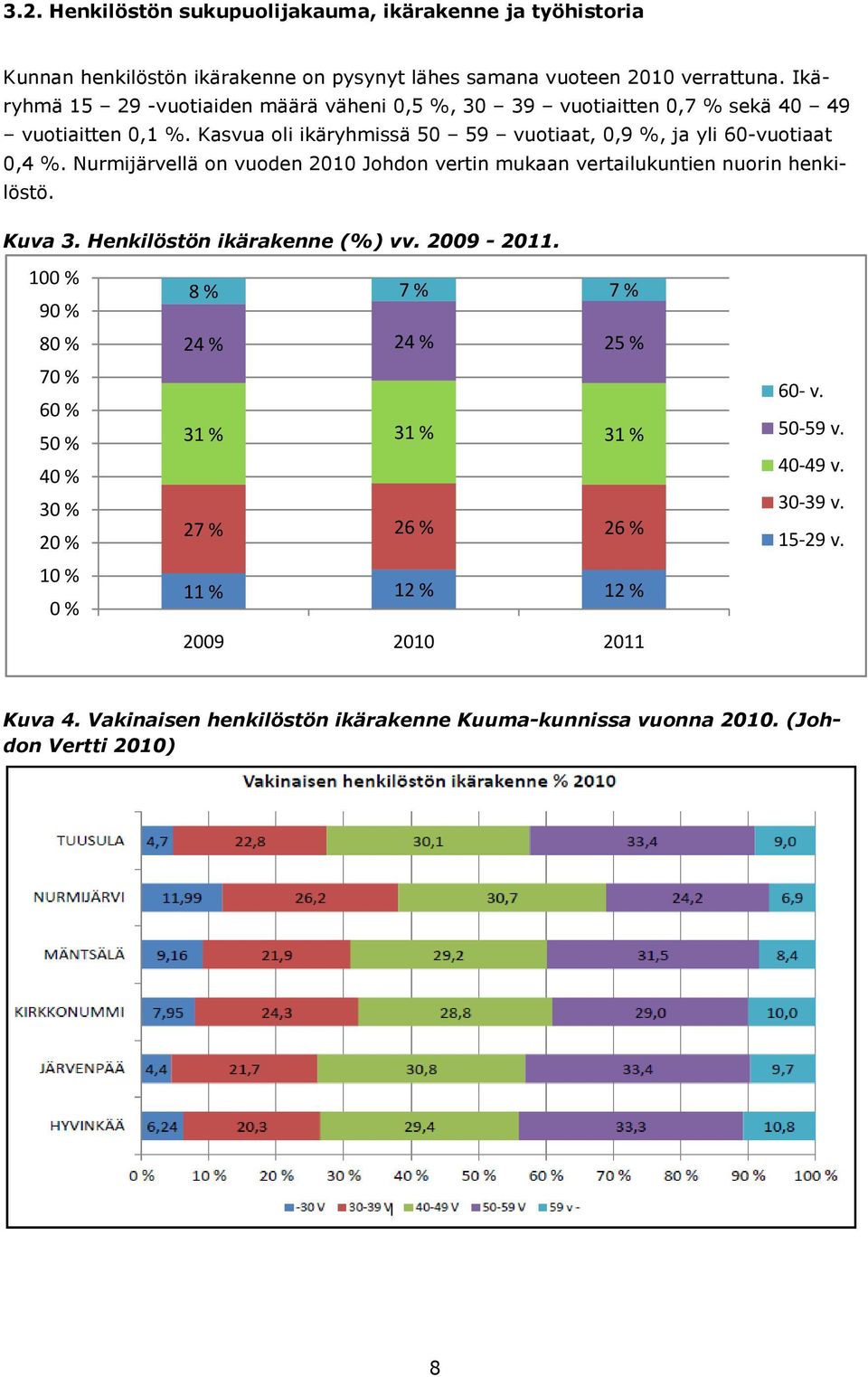 Nurmijärvellä on vuoden 2010 Johdon vertin mukaan vertailukuntien nuorin henkilöstö. Kuva 3. Henkilöstön ikärakenne (%) vv. 2009-2011.