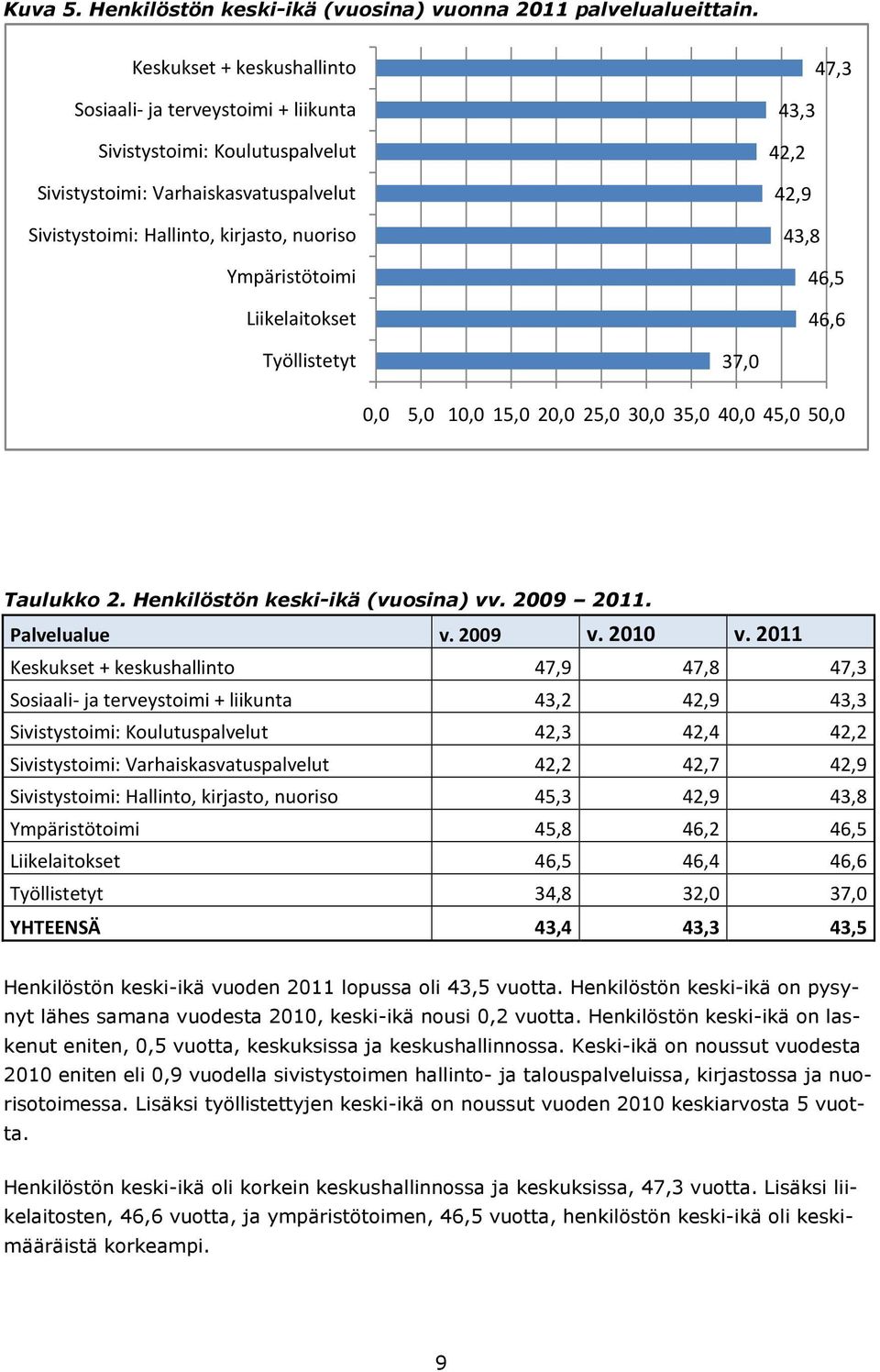 Liikelaitokset 47,3 43,3 42,2 42,9 43,8 46,5 46,6 Työllistetyt 37,0 0,0 5,0 10,0 15,0 20,0 25,0 30,0 35,0 40,0 45,0 50,0 Taulukko 2. Henkilöstön keski-ikä (vuosina) vv. 2009 2011. Palvelualue v.