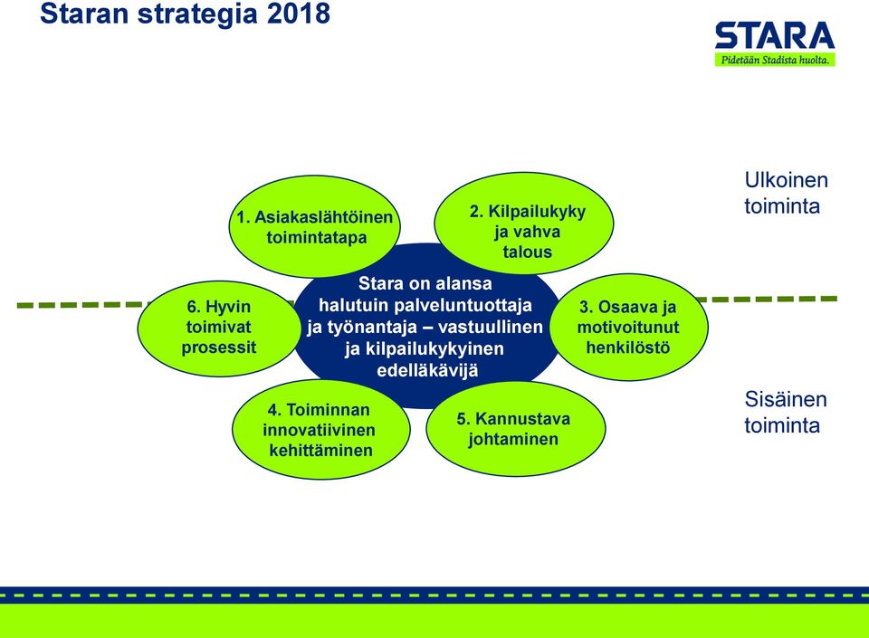 vastuullinen ja kilpailukykyinen edelläkävijä 4. Toiminnan innovatiivinen kehittäminen 2.