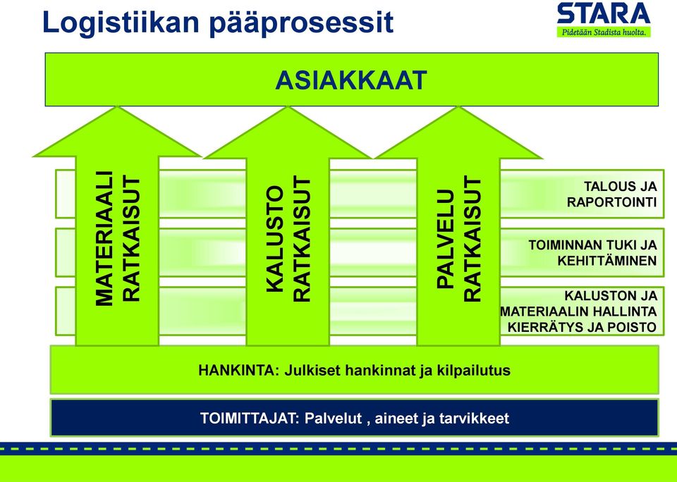 KEHITTÄMINEN KALUSTON JA MATERIAALIN HALLINTA KIERRÄTYS JA POISTO