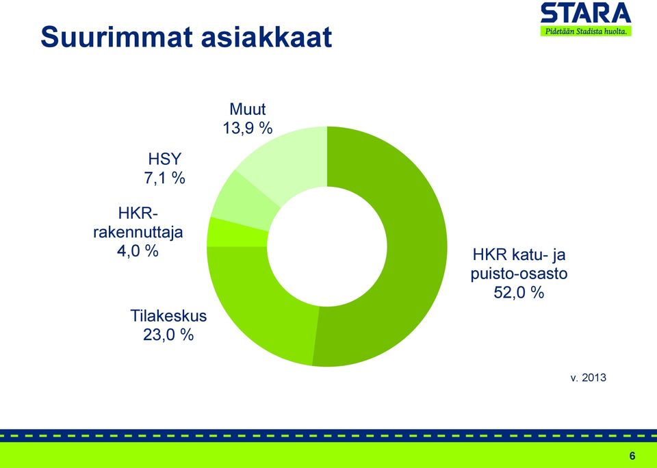 % Tilakeskus 23,0 % HKR katu-