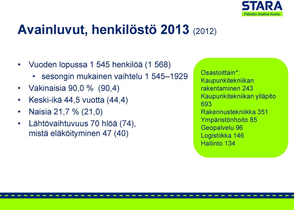 70 hlöä (74), mistä eläköityminen 47 (40) Osastoittain*: Kaupunkitekniikan rakentaminen 243