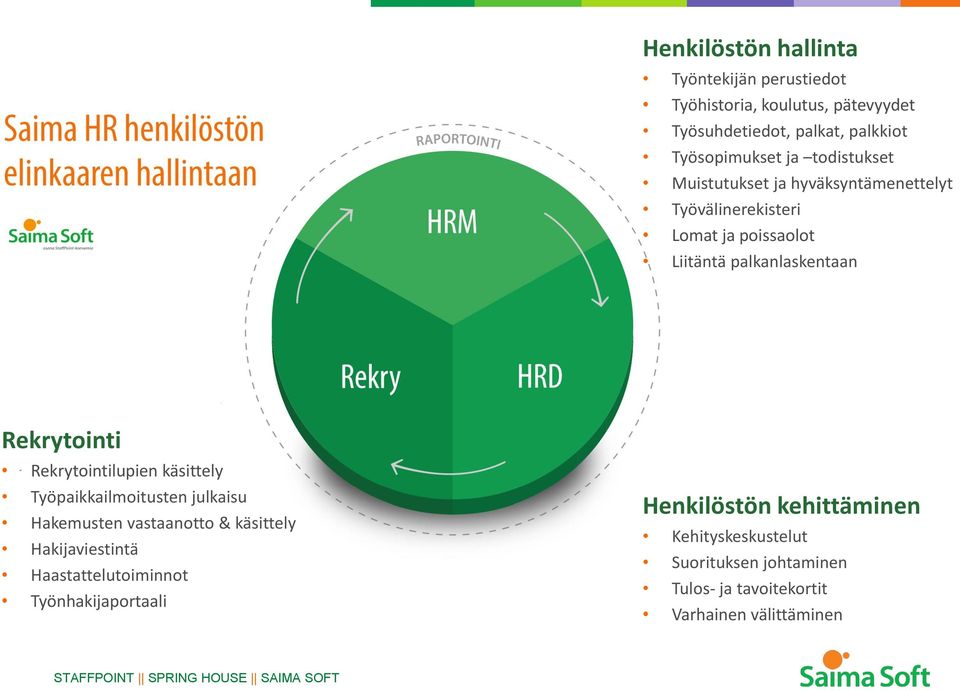 Rekrytointilupien käsittely Työpaikkailmoitusten julkaisu Hakemusten vastaanotto & käsittely Hakijaviestintä Haastattelutoiminnot