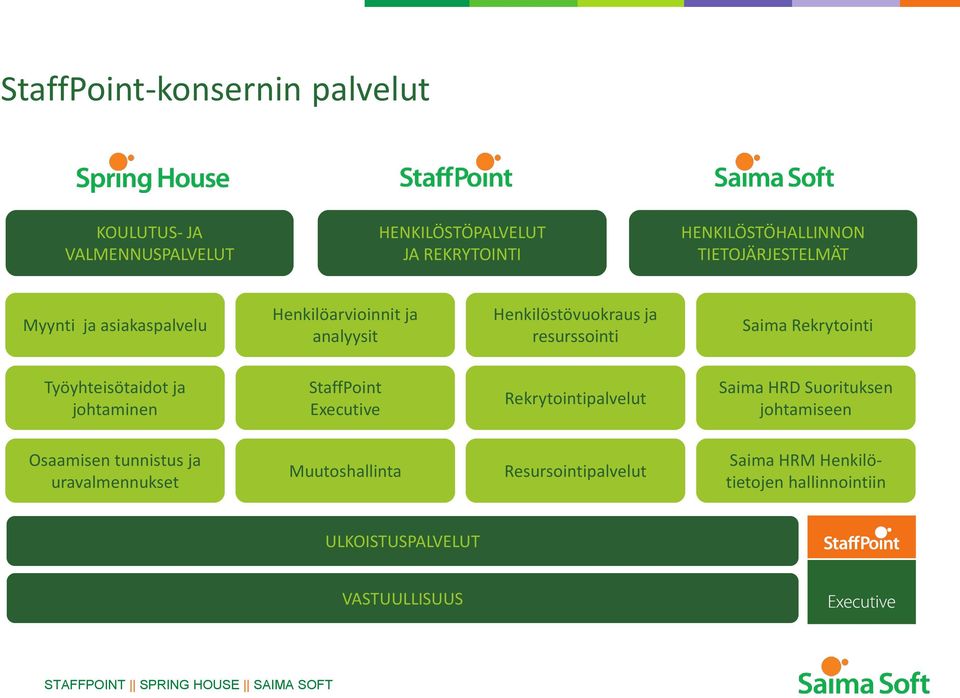 Rekrytointi Työyhteisötaidot ja johtaminen StaffPoint Executive Rekrytointipalvelut Saima HRD Suorituksen johtamiseen