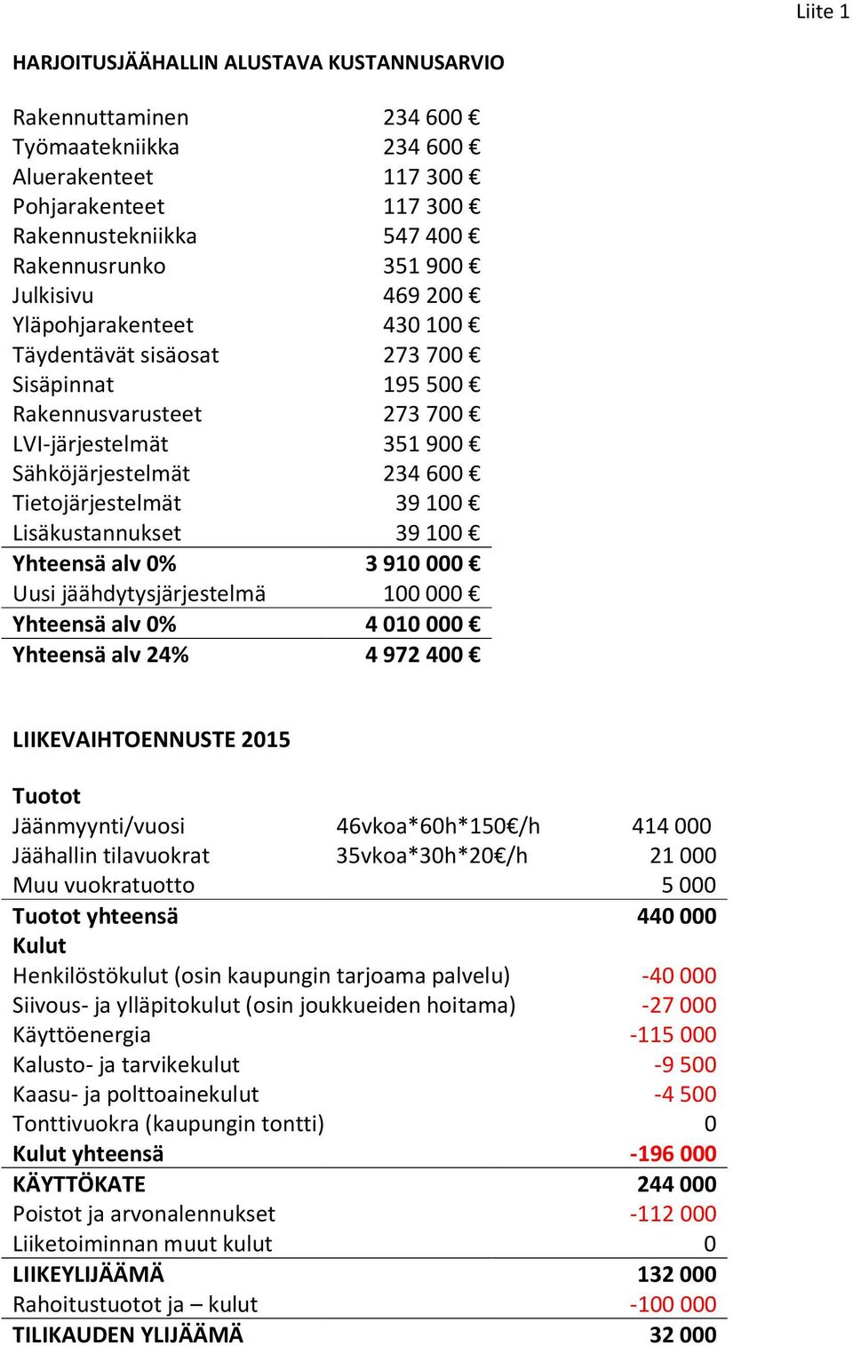 Yhteensä alv 0% 3910000 Uusi jäähdytysjärjestelmä 100000 Yhteensä alv 0% 4010000 Yhteensä alv 24% 4972400 LIIKEVAIHTOENNUSTE 2015 Tuotot Jäänmyynti/vuosi 46vkoa*60h*150 /h 414000 Jäähallin