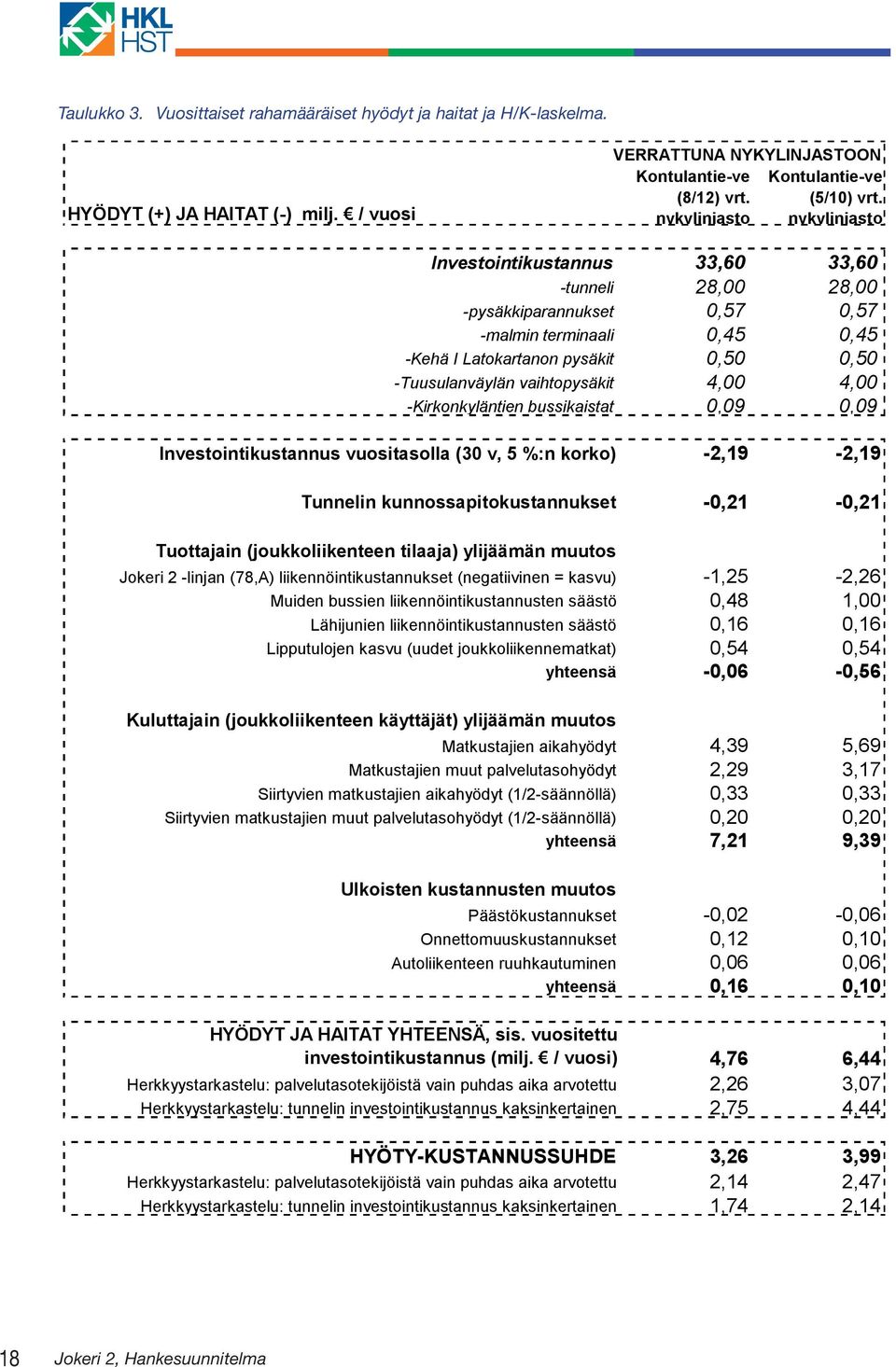 Jr 2 -j (78,A) öss (v = sv) -1,25-2,26 d bss öss ssö 0,48 1,00 Lj öss ssö 0,16 0,16 Lppj sv (d j) 0,54 0,54 ys -0,06-0,56 Kj (j yj) yj s sj yödy 4,39 5,69 sj pvsyödy 2,29 3,17 Sryv sj yödy (1/2-sö)