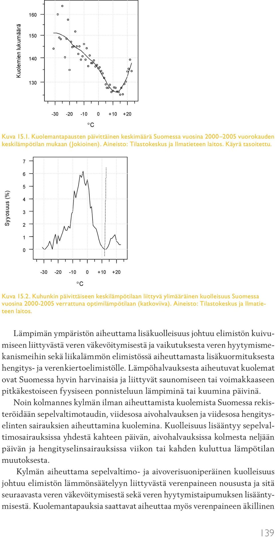 Aineisto: Tilastokeskus ja Ilmatieteen laitos. Käyrä tasoitettu. Kuvio 15.1. Kuolemantapausten päivittäinen keskimäärä Suomessa vuosina 2000 2005 vuorokauden keskilämpötilan mukaan (Jokioinen).