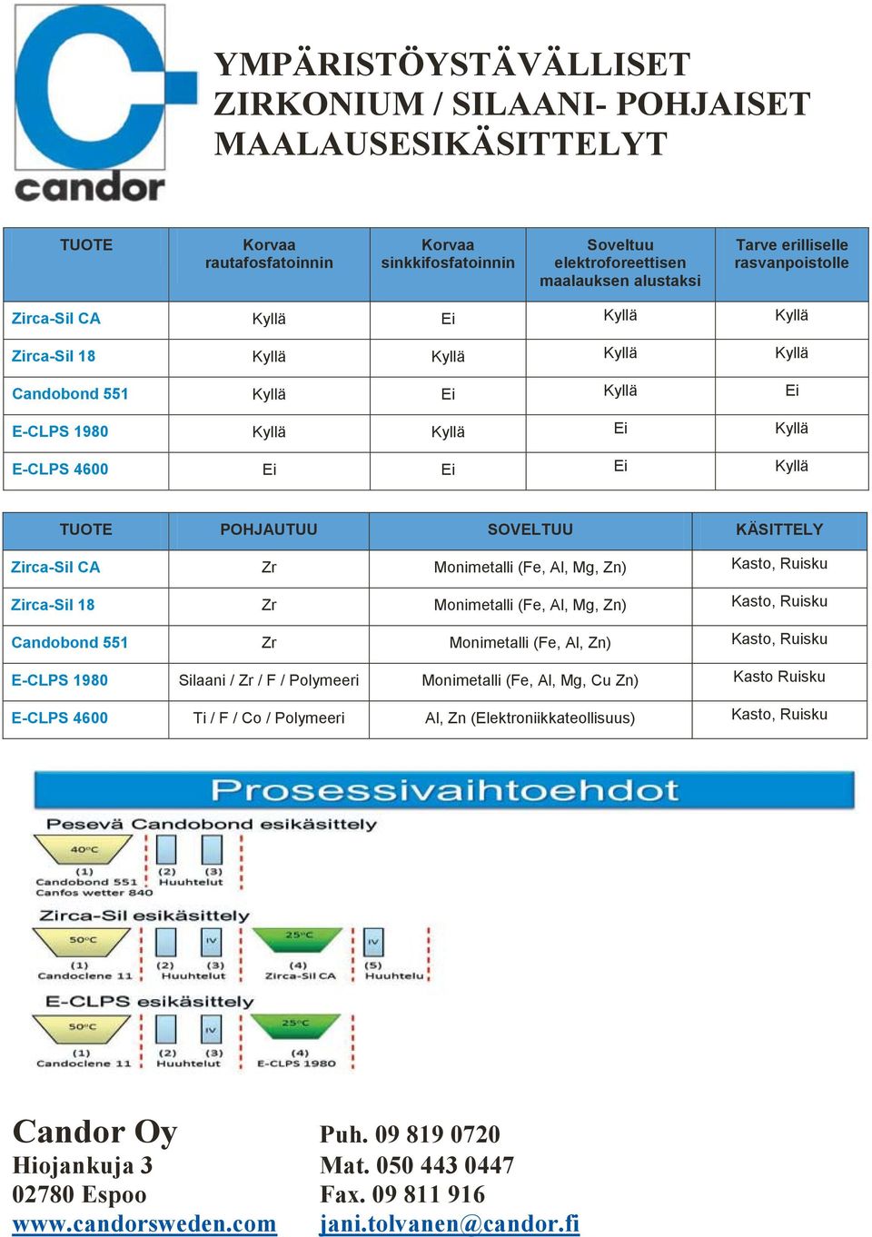 SOVELTUU KÄSITTELY Zirca-Sil CA Zr Monimetalli (Fe, Al, Mg, Zn) Kasto, Ruisku Zirca-Sil 18 Zr Monimetalli (Fe, Al, Mg, Zn) Kasto, Ruisku Candobond 551 Zr Monimetalli (Fe, Al, Zn) Kasto, Ruisku E-CLPS