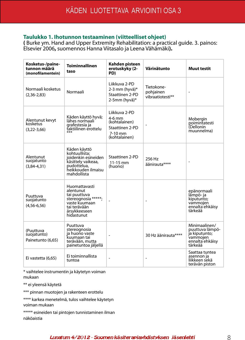 Staattinen 2-PD 2-5mm (hyvä)* Tietokonepohjainen vibraatiotesti** - Alentunut kevyt kosketus (3,22-3,66) Käden käyttö hyvä; lähes normaali grafestesia ja taktiilinen erottelu *** Liikkuva 2-PD 4-6 mm