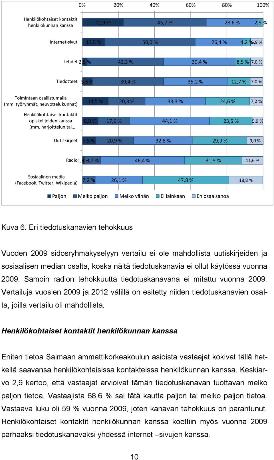 harjoittelun tai 8,8 % 17,6 % 44,1 % 23,5 % 5,9 % Uutiskirjeet 7,5 % 20,9 % 32,8 % 29,9 % 9,0 % Radio1,4 % 8,7 % 46,4 % 31,9 % 11,6 % Sosiaalinen media (Facebook, Twitter, Wikipedia) 7,2 % 26,1 %