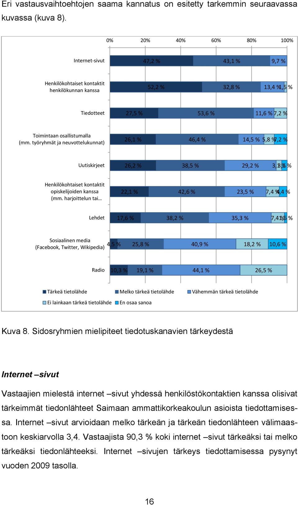 (mm. työryhmät ja neuvottelukunnat) 26,1 % 46,4 % 14,5 % 5,8 % 7,2 % Uutiskirjeet 26,2 % 38,5 % 29,2 % 3,1 3,1 % % Henkilökohtaiset kontaktit opiskelijoiden kanssa (mm.