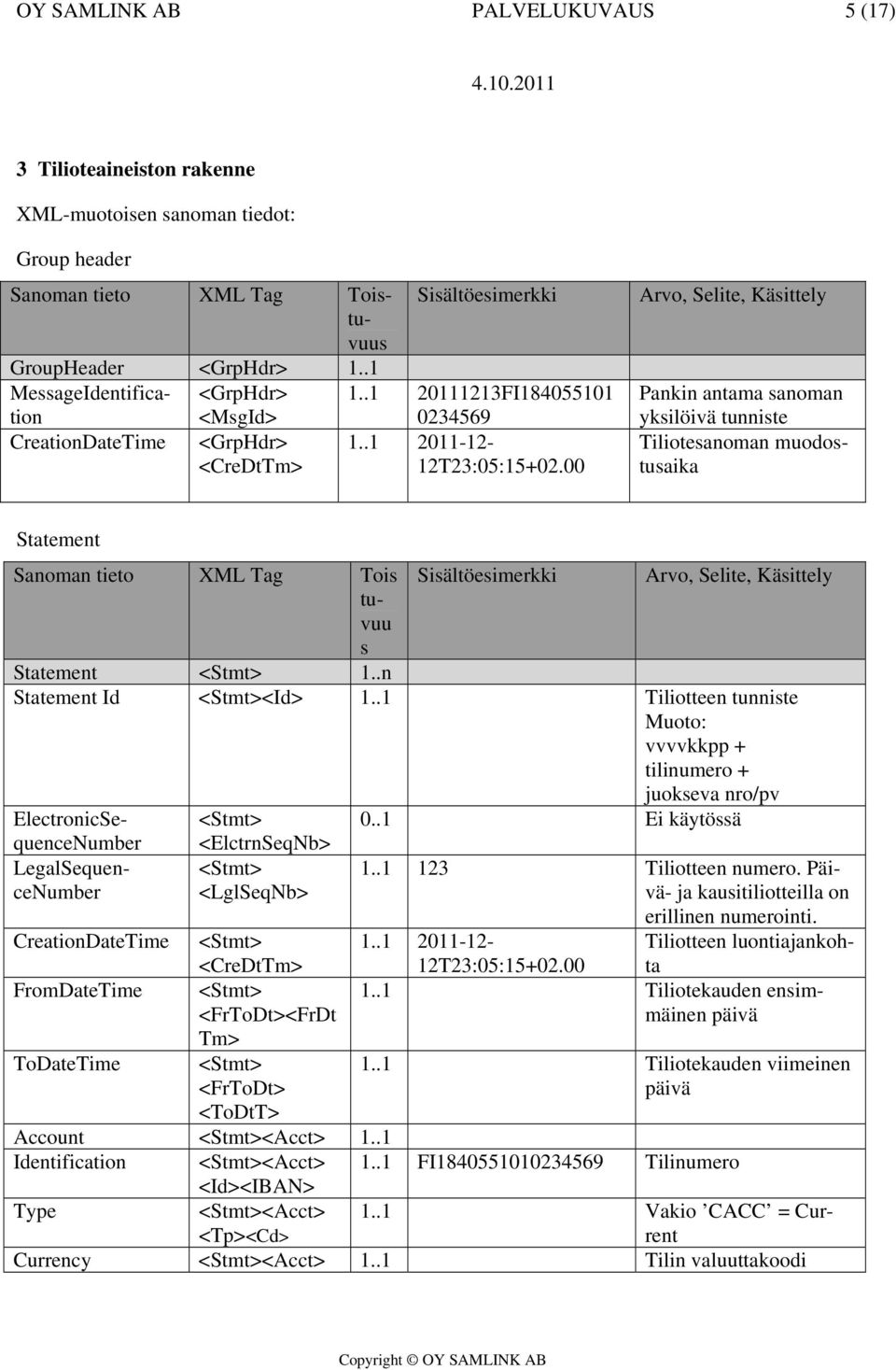 00 Arvo, Selite, Käittely Pankin antama anoman ykilöivä tunnite Tilioteanoman muodotuaika Statement Sanoman tieto XML Tag Toi Siältöeimerkki Arvo, Selite, Käittely Statement <Stmt> 1.