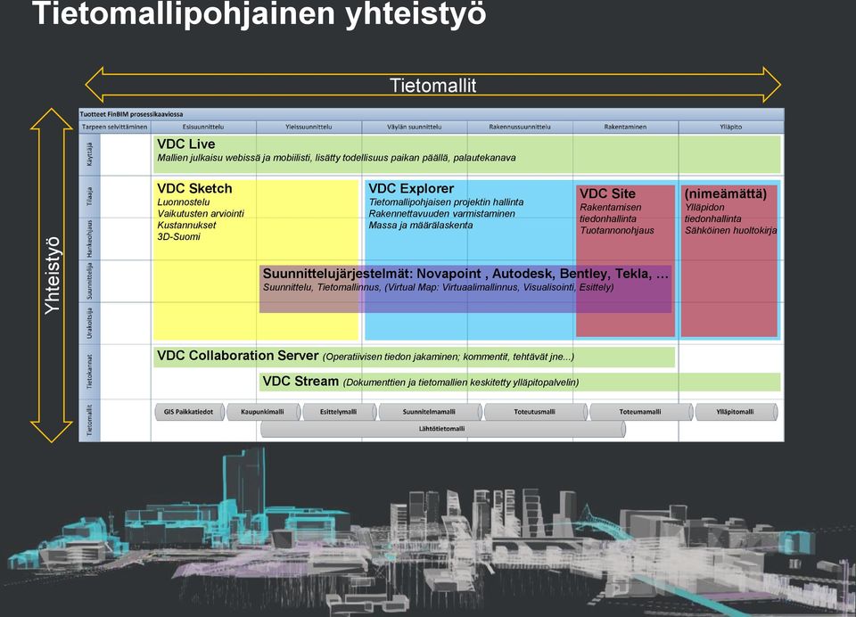 Tuotannonohjaus (nimeämättä) Ylläpidon tiedonhallinta Sähköinen huoltokirja Suunnittelujärjestelmät: Novapoint, Autodesk, Bentley, Tekla, Suunnittelu, Tietomallinnus, (Virtual Map: