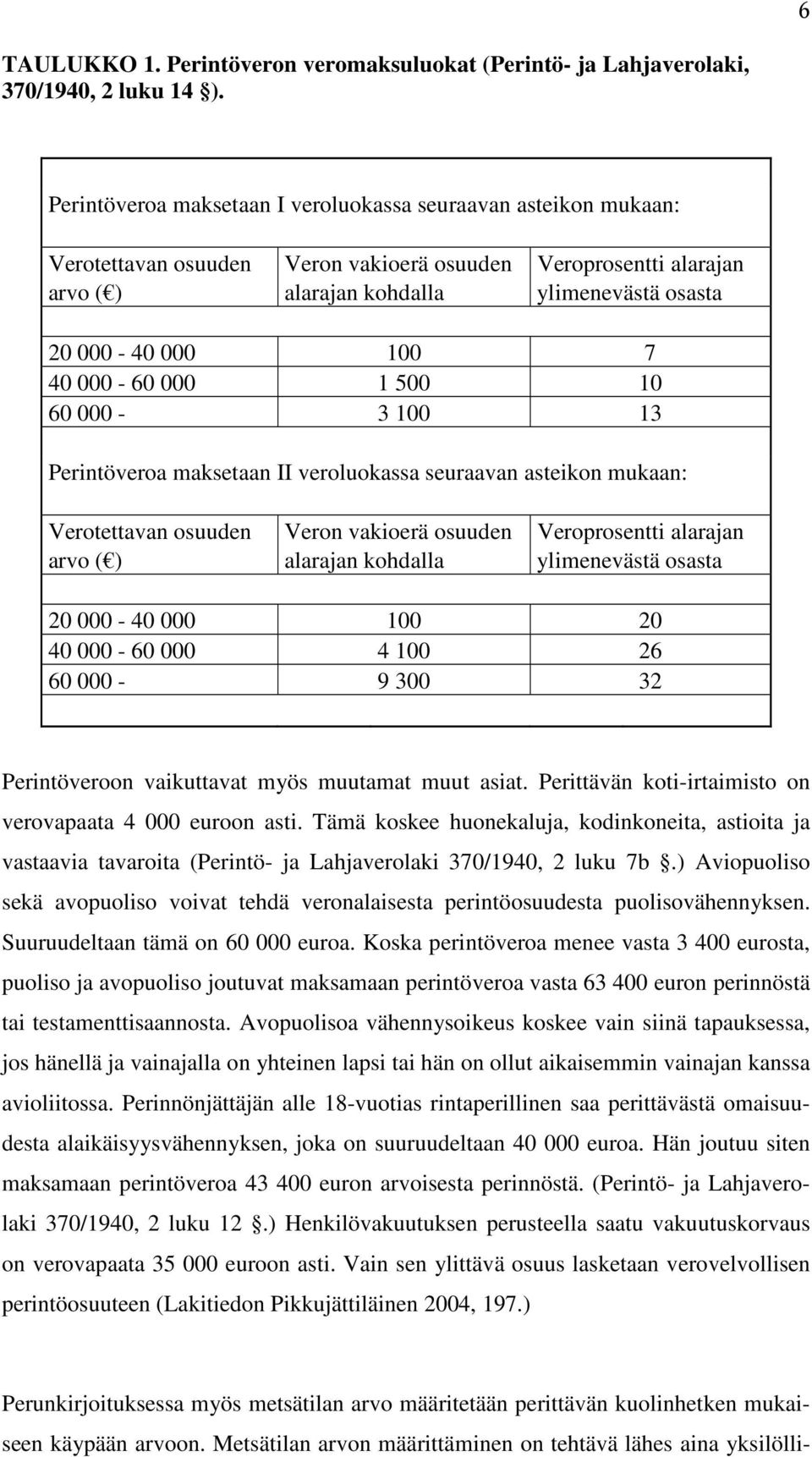 40 000-60 000 1 500 10 60 000-3 100 13 Perintöveroa maksetaan II veroluokassa seuraavan asteikon mukaan: Verotettavan osuuden Veron vakioerä osuuden Veroprosentti alarajan arvo ( ) alarajan kohdalla