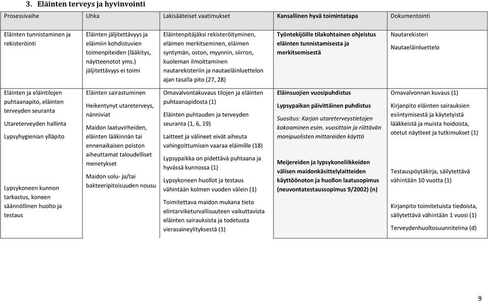 ) jäljitettävyys ei toimi Eläintenpitäjäksi rekisteröityminen, eläimen merkitseminen, eläimen syntymän, oston, myynnin, siirron, kuoleman ilmoittaminen nautarekisteriin ja nautaeläinluettelon ajan