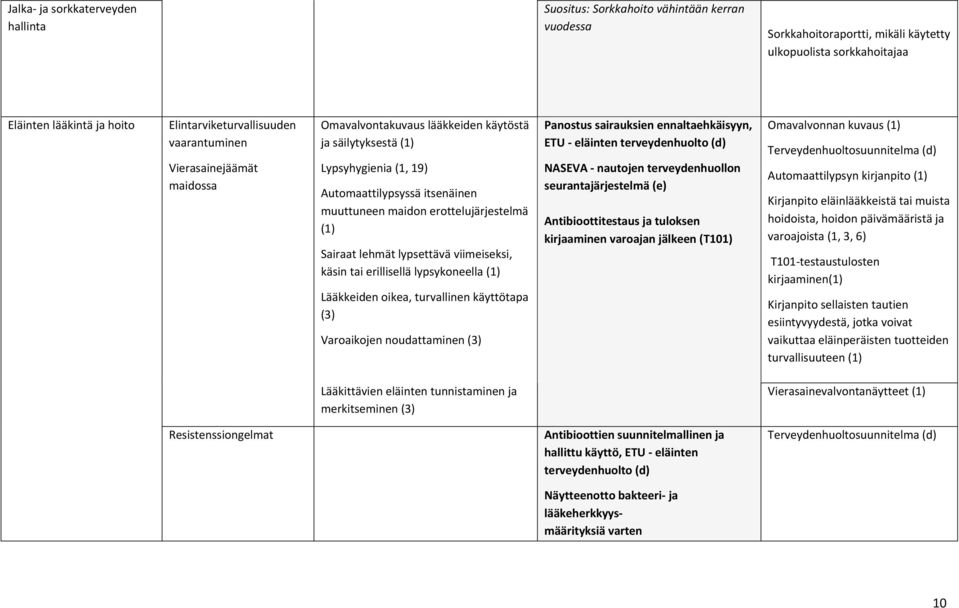 Sairaat lehmät lypsettävä viimeiseksi, käsin tai erillisellä lypsykoneella (1) Lääkkeiden oikea, turvallinen käyttötapa (3) Varoaikojen noudattaminen (3) Panostus sairauksien ennaltaehkäisyyn, ETU