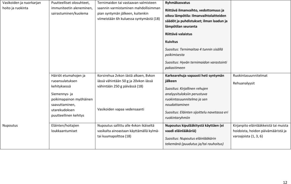 lämpötilan seuranta Riittävä valaistus Kuivitus Suositus: Ternimaitoa 4 tunnin sisällä poikimisesta Suositus: Hyvän ternimaidon varastointi pakastimeen Häiriöt etumahojen ja ruoansulatuksen