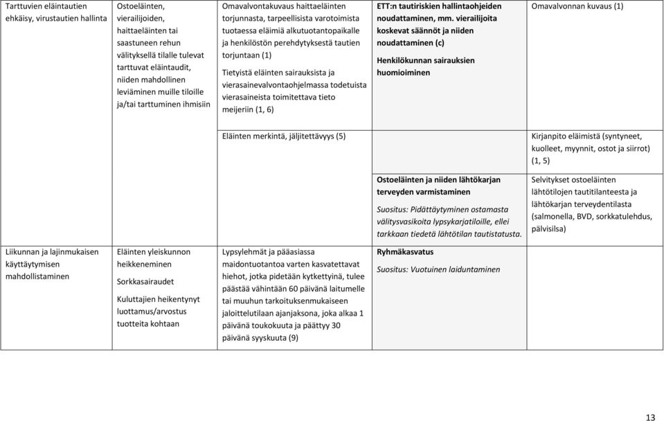 tautien torjuntaan (1) Tietyistä eläinten sairauksista ja vierasainevalvontaohjelmassa todetuista vierasaineista toimitettava tieto meijeriin (1, 6) ETT:n tautiriskien hallintaohjeiden noudattaminen,