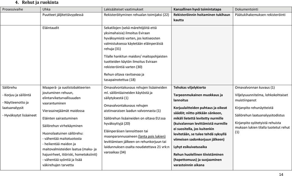 eläinperäisiä rehuja (31) Tilalle hankitun maidon/ maitopohjaisten tuotteiden käytön ilmoitus Eviraan rekisteröintiä varten (30) Rehun oltava ravitsevaa ja tasapainotettua (18) Säilörehu Korjuu ja