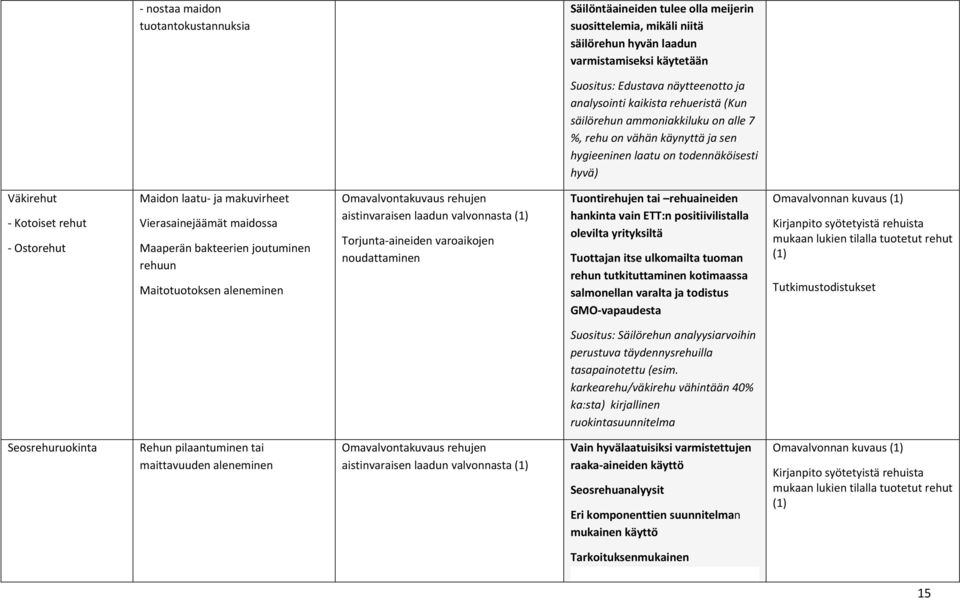 Vierasainejäämät maidossa Maaperän bakteerien joutuminen rehuun Maitotuotoksen aleneminen Omavalvontakuvaus rehujen aistinvaraisen laadun valvonnasta (1) Torjunta aineiden varoaikojen noudattaminen