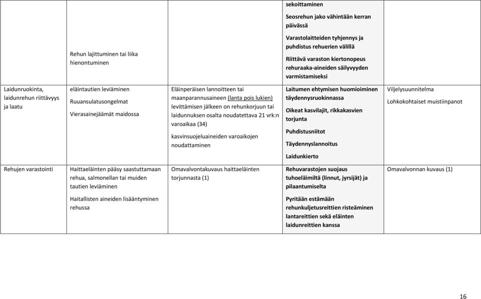 maanparannusaineen (lanta pois lukien) levittämisen jälkeen on rehunkorjuun tai laidunnuksen osalta noudatettava 21 vrk:n varoaikaa (34) kasvinsuojeluaineiden varoaikojen noudattaminen Laitumen