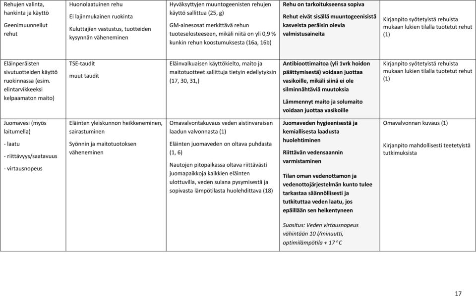 muuntogeenisistä kasveista peräisin olevia valmistusaineita Kirjanpito syötetyistä rehuista mukaan lukien tilalla tuotetut rehut (1) Eläinperäisten sivutuotteiden käyttö ruokinnassa (esim.