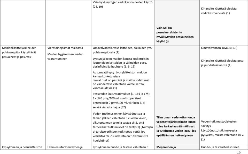 puhtaanapidosta (1) Lypsyn jälkeen maidon kanssa kosketuksiin joutuneiden laitteiden ja välineiden pesu, desinfiointi ja huuhtelu (1, 6, 19) Omavalvonnan kuvaus (1, i) Kirjanpito käytössä olevista