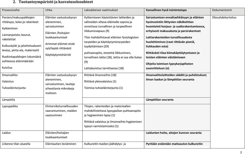 sairastuminen Eläinten /hoitajien loukkaantumiset Arimmat eläimet eivät syö/lepää riittävästi Käyttäytymishäiriöt Kytkemiseen käytettävien laitteiden ja välineiden oltava eläimelle sopivia ja