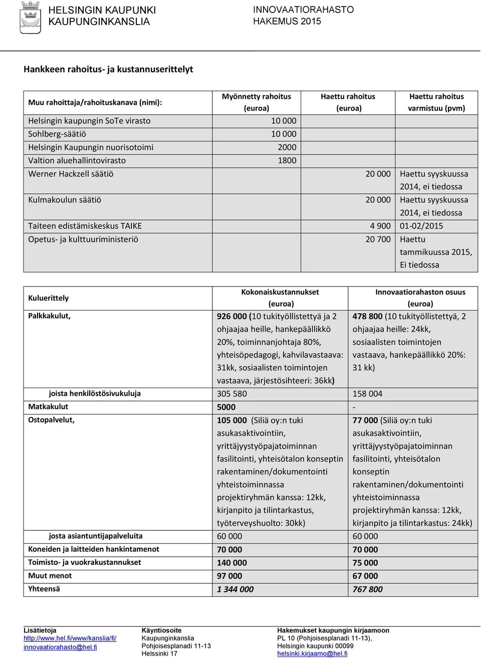 tiedossa Taiteen edistämiskeskus TAIKE 4 900 01-02/2015 Opetus- ja kulttuuriministeriö 20 700 Haettu tammikuussa 2015, Ei tiedossa Kokonaiskustannukset Kuluerittely Palkkakulut, 926 000 (10