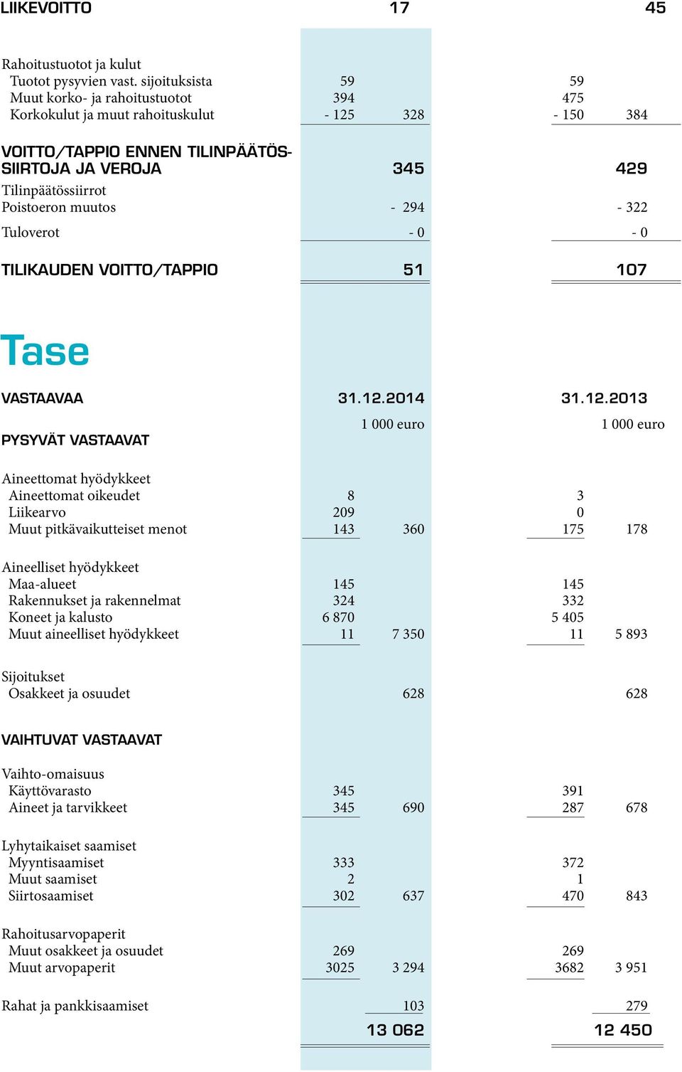 muutos - 294-322 Tuloverot - - TILIKAUDEN VOITTO/TAPPIO 51 17 Tase VASTAAVAA 31.12.