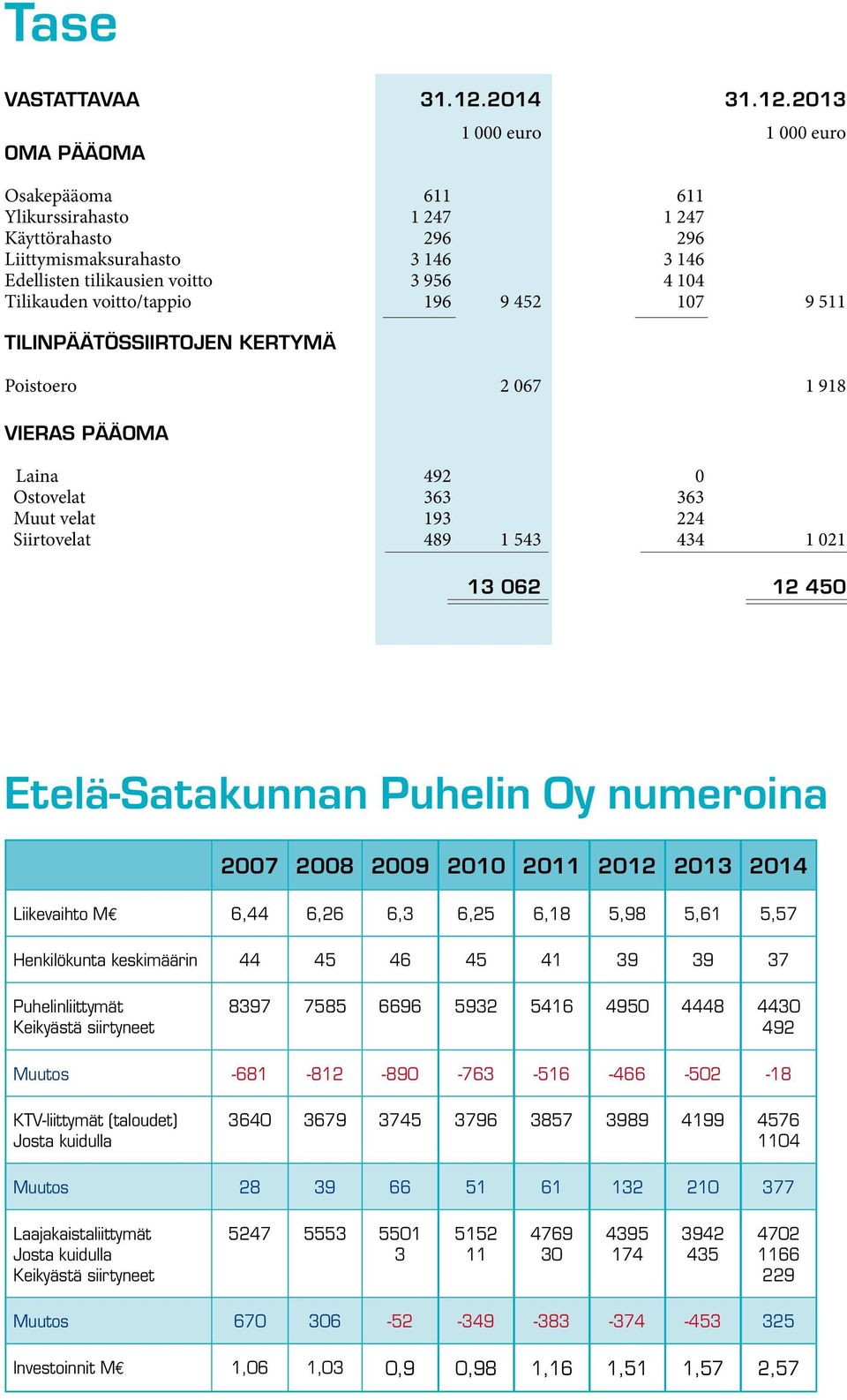 213 OMA PÄÄOMA 1 euro 1 euro Osakepääoma 611 611 Ylikurssirahasto 1 247 1 247 Käyttörahasto 296 296 Liittymismaksurahasto 3 146 3 146 Edellisten tilikausien voitto 3 956 4 14 Tilikauden voitto/tappio