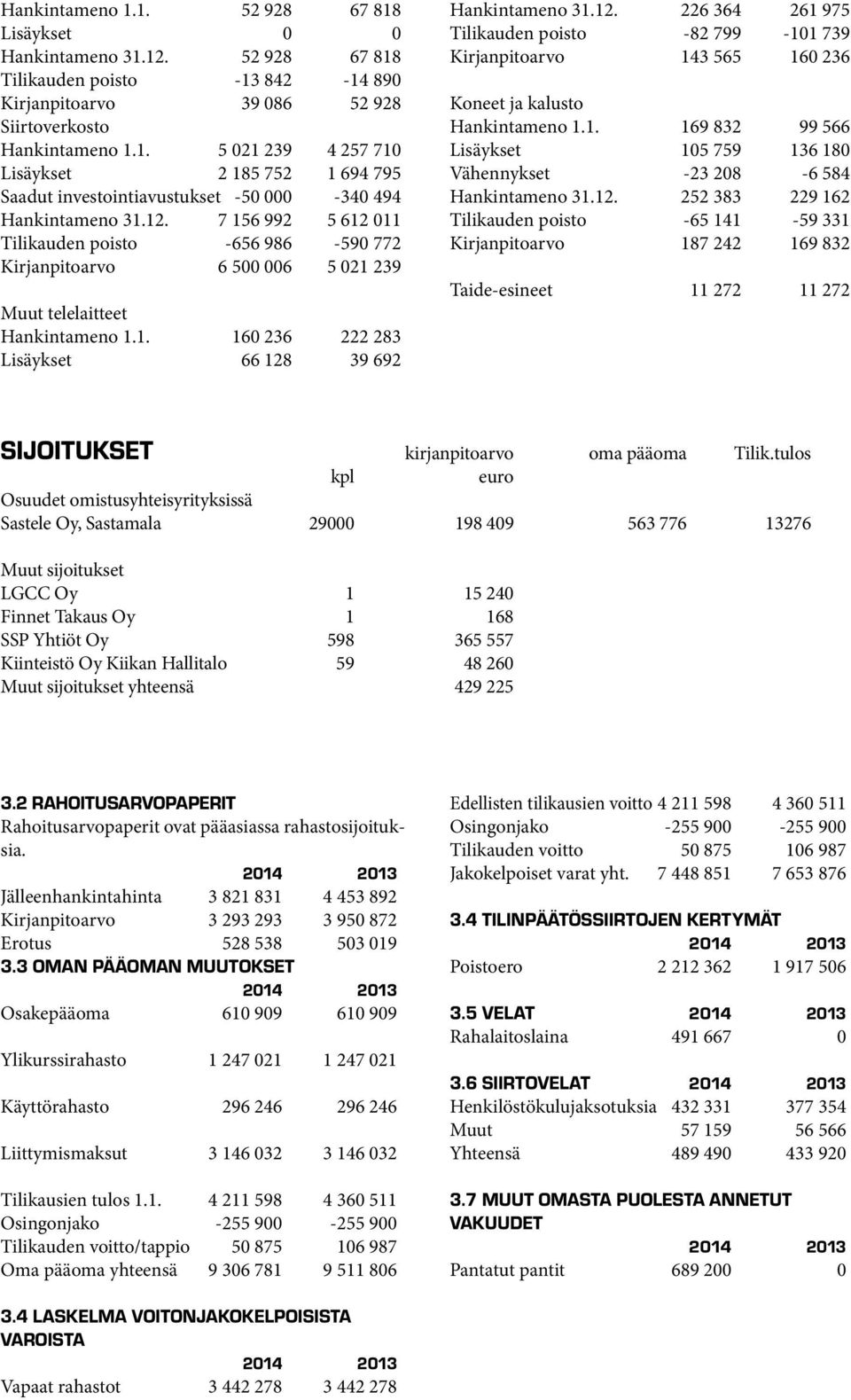 1. 169 832 99 566 Lisäykset 15 759 136 18 Vähennykset -23 28-6 584 Hankintameno 31.12.