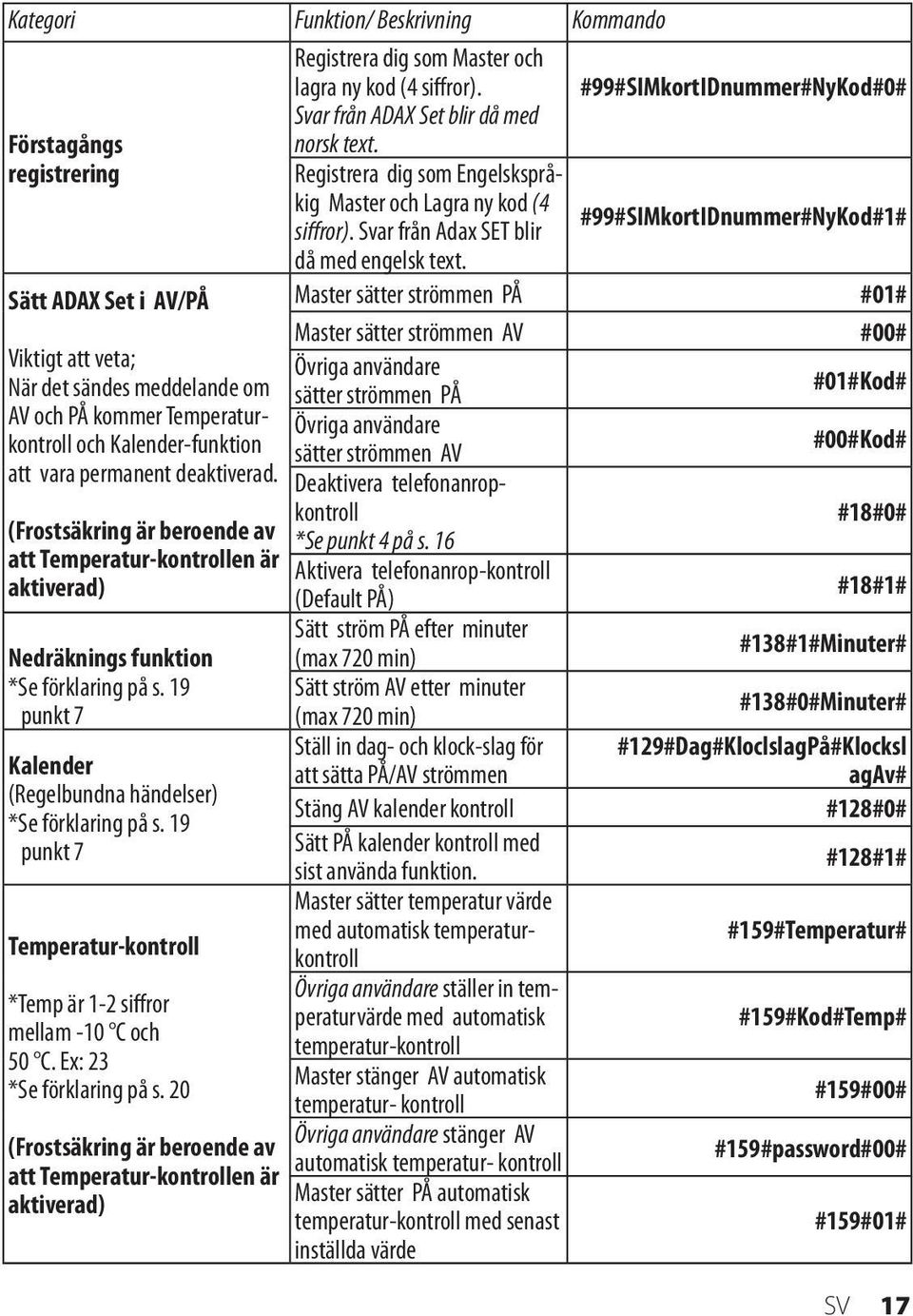 19 punkt 7 Kalender (Regelbundna händelser) *Se förklaring på s. 19 punkt 7 Temperatur-kontroll *Temp är 1-2 siffror mellam -10 C och 50 C. Ex: 23 *Se förklaring på s.