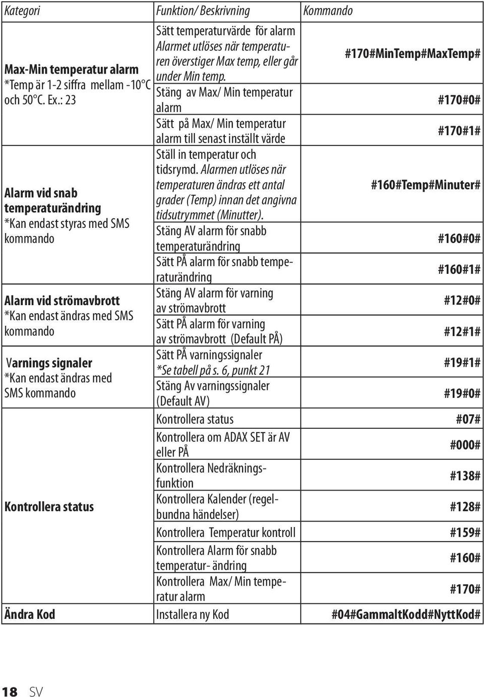 : 23 #170#0# alarm Sätt på Max/ Min temperatur #170#1# Alarm vid snab temperaturändring *Kan endast styras med SMS kommando alarm till senast inställt värde Ställ in temperatur och tidsrymd.