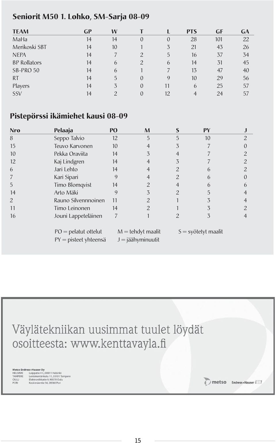 40 RT 14 5 0 9 10 29 56 Players 14 3 0 11 6 25 57 SSV 14 2 0 12 4 24 57 Pistepörssi ikämiehet kausi 08-09 Nro Pelaaja PO M S PY J 8 Seppo Talvio 12 5 5 10 2 15 Teuvo Karvonen 10 4 3 7