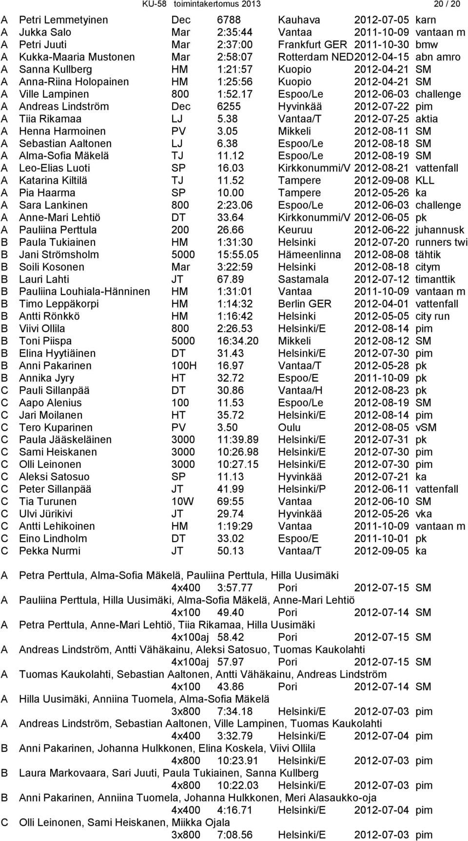17 Espoo/Le 2012-06-03 challenge A Andreas Lindström Dec 6255 Hyvinkää 2012-07-22 pim A Tiia Rikamaa LJ 5.38 Vantaa/T 2012-07-25 aktia A Henna Harmoinen PV 3.