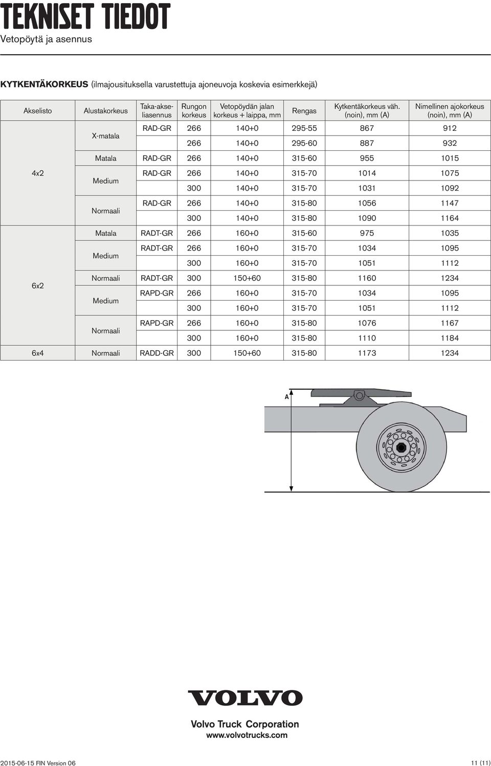 (noin), mm (A) Nimellinen ajokorkeus (noin), mm (A) RAD-GR 266 140+0 295-55 867 912 266 140+0 295-60 887 932 Matala RAD-GR 266 140+0 315-60 955 1015 Medium Normaali RAD-GR 266 140+0 315-70 1014 1075