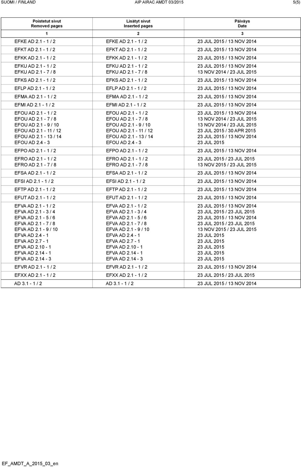 1-1 / 2 EFMI AD 2.1-1 / 2 / EFOU AD 2.1-1 / 2 EFOU AD 2.1-7 / 8 EFOU AD 2.1-9 / 10 EFOU AD 2.1-11 / 12 EFOU AD 2.1-13 / 14 EFOU AD 2.4-3 EFOU AD 2.1-1 / 2 EFOU AD 2.1-7 / 8 EFOU AD 2.1-9 / 10 EFOU AD 2.1-11 / 12 EFOU AD 2.1-13 / 14 EFOU AD 2.4-3 / / / / 30 APR 2015 / EFPO AD 2.
