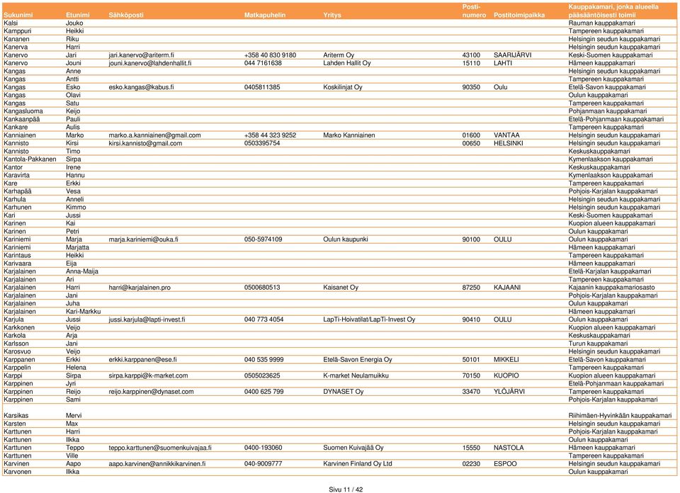 fi 044 7161638 Lahden Hallit Oy 15110 LAHTI Hämeen kauppakamari Kangas Anne Helsingin seudun kauppakamari Kangas Antti Tampereen kauppakamari Kangas Esko esko.kangas@kabus.