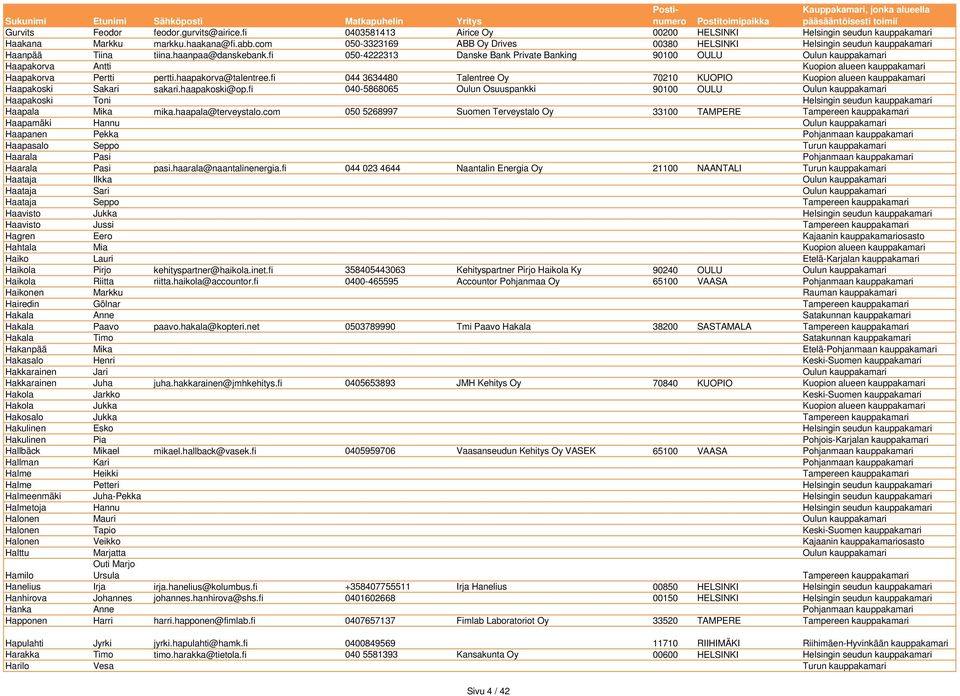 fi 050-4222313 Danske Bank Private Banking 90100 OULU Oulun kauppakamari Haapakorva Antti Kuopion alueen kauppakamari Haapakorva Pertti pertti.haapakorva@talentree.