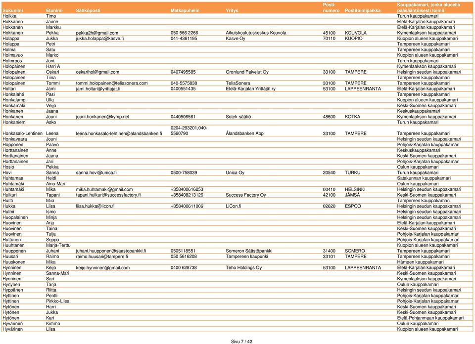 fi 041-4361195 Kasve Oy 70110 KUOPIO Kuopion alueen kauppakamari Holappa Petri Tampereen kauppakamari Holma Satu Tampereen kauppakamari Holmavuo Marko Kuopion alueen kauppakamari Holmroos Joni Turun